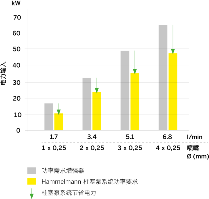 能量使用